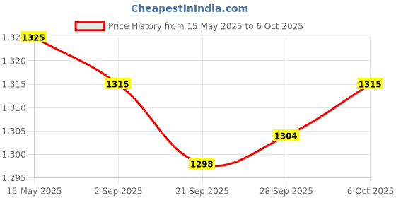 amazon.in MagiDeal Flexible Wire Neck with On/Off Switch E27 Clip on Light Lamp Bulb Holder EU Plug Price History Graph from 15 May 2025 to 6 Oct 2025