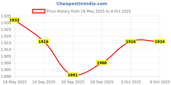 amazon.in magideal Mens Womens Chef Apparel Mesh Sleeve Chef Coat Cooker Catering Jacket Uniform - red, 3XL magideal Price History Graph from 18 May 2025 to 9 Oct 2025