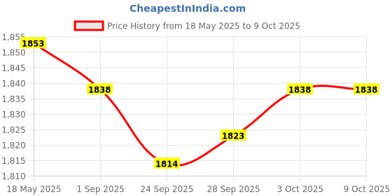 amazon.in magideal Mens Womens Chef Apparel Mesh Sleeve Chef Coat Cooker Catering Jacket Uniform - red, L magideal Price History Graph from 18 May 2025 to 8 Oct 2025