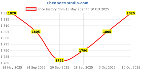 amazon.in magideal Mens Womens Chef Apparel Mesh Sleeve Chef Coat Cooker Catering Jacket Uniform - red, M magideal Price History Graph from 18 May 2025 to 9 Oct 2025