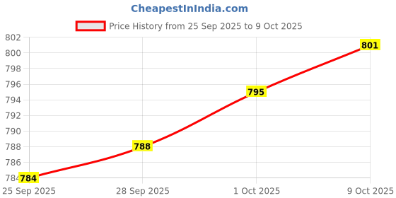 amazon.in Magideal Muffler Exhaust Pipe Turbo Sound Whistle Simulator Whistler Silver Size XL Price History Graph from 25 Sep 2025 to 9 Oct 2025