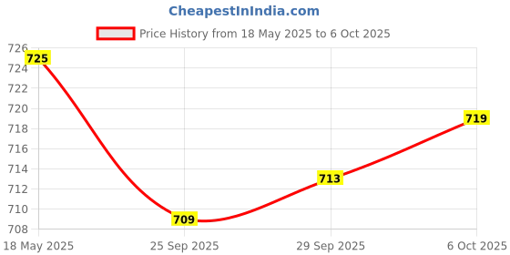 amazon.in Magideal Nylon Honey Beekeeping Bottling Hive Gate Valve Honey Extractor Honey Tap Price History Graph from 18 May 2025 to 6 Oct 2025