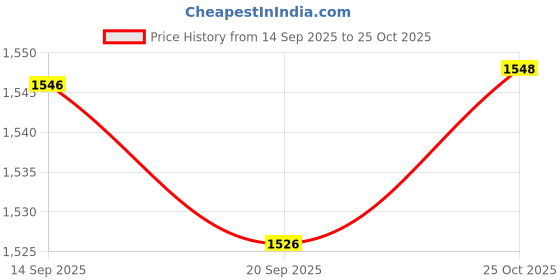 amazon.in MagiDeal Piano Tuning Hammer & Mute Kit 2 Mute with Handle Red Temperament Strip (6Pieces/Set) Price History Graph from 14 Sep 2025 to 25 Oct 2025