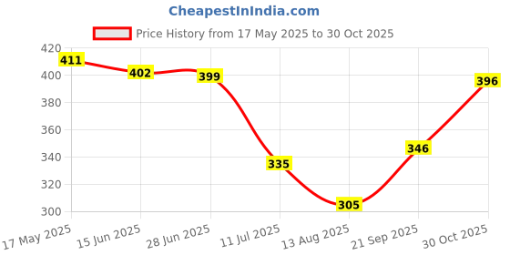 amazon.in MagiDeal Portable Male 2.5mm to Female RCA Video Adapter Converter Cable Cord Connector 20cm Price History Graph from 17 May 2025 to 30 Oct 2025