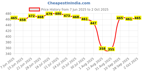 amazon.in Magideal RC_51005017 5 Pieces 45 Degree Roland Blades Circuit Cutting Plotter Vinyl Cutter offset Price History Graph from 7 Jun 2025 to 2 Oct 2025
