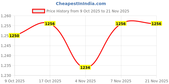amazon.in Magideal RC_52003171 Universal Car 8, 16V Voltmeter Volt Gauge Meter 52mm Black Price History Graph from 9 Oct 2025 to 21 Nov 2025
