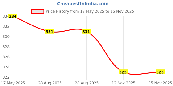 amazon.in MagiDeal Reset Push Button On Off Engine Switch DC 24V 19x19mm for Relay Green Price History Graph from 17 May 2025 to 15 Nov 2025