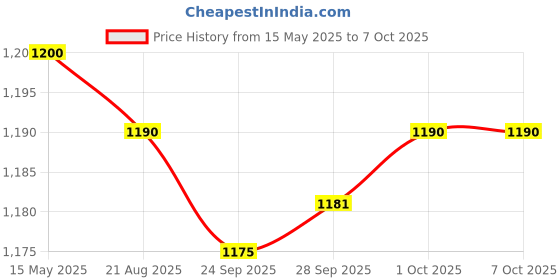 amazon.in MagiDeal Satellite Finder Signal Strength Meter Satfinder for DirecTV Dish Network Price History Graph from 15 May 2025 to 7 Oct 2025