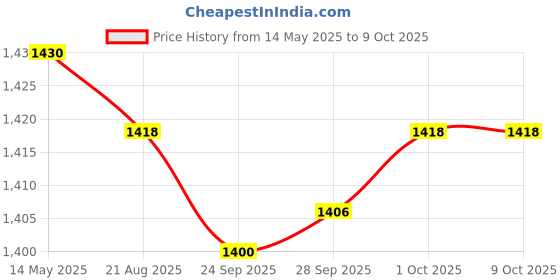 amazon.in Magideal Segolike SF-95DL DVB-S Digital Satellite Signal Finder Meter with Compass Buzzer Price History Graph from 14 May 2025 to 8 Oct 2025
