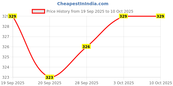 amazon.in Magideal Sillicon Earhook Ear Hook Loop Earloop Clip for Bluetooth Headset 7.0mm Price History Graph from 19 Sep 2025 to 9 Oct 2025