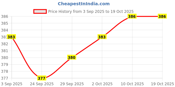 amazon.in MagiDeal Sports Inflating Needles - 6Pcs Air Needles, Ball Point Needle for Various of Balls Price History Graph from 3 Sep 2025 to 17 Oct 2025