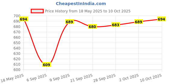 amazon.in MagiDeal TIP41C 5W Mono Channel Audio Stereo Power Amplifier Board 1969 Class A Price History Graph from 18 May 2025 to 10 Oct 2025