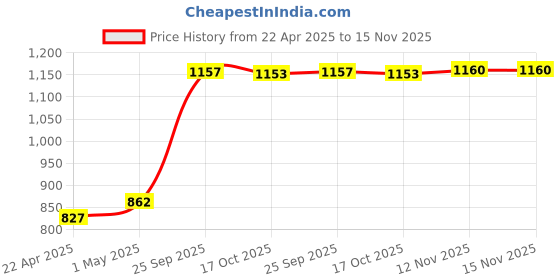 amazon.in MagiDeal Walkie Talkie Radio Nylon Bag Carry Case Holder Sleeve for BaoFeng Motorola Price History Graph from 22 Apr 2025 to 15 Nov 2025