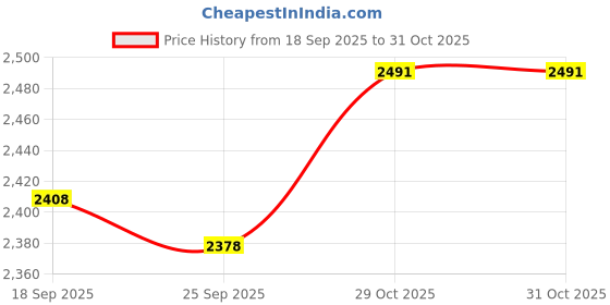 amazon.in MagiDeal Waterproof Absorbent Incontinence Bed Wetting Pad Tuck-Ins Mattress Sheets Protector for Children Adult Washable Reusable 32'' x 35'' magideal Price History Graph from 18 Sep 2025 to 29 Oct 2025