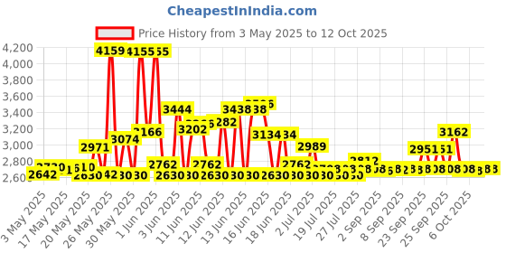 amazon.in magigoo the 3D printing adhesive single pen printers parts 3d printer accessories 3d printer parts magigoo Price History Graph from 3 May 2025 to 11 Oct 2025