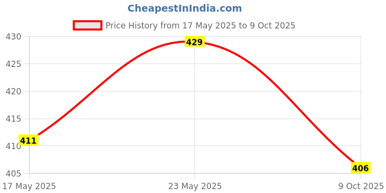 amazon.in Magik LED Prism Plus Cool Day Light 40w Led Batten (MGLK26) Price History Graph from 17 May 2025 to 9 Oct 2025