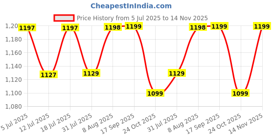 amazon.in MAGIK Moroccan Hue Table Lamp (Taupe) Concrete Base, 5W E14 Base Bulb Included, for Bedroom, Dining, Living Room Price History Graph from 5 Jul 2025 to 14 Nov 2025