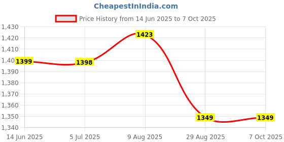 amazon.in MAGIK Power Plus 100W LED Bulb B22 Warm White (Pack of 1) Price History Graph from 14 Jun 2025 to 7 Oct 2025