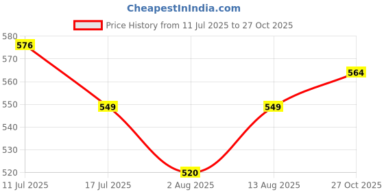 amazon.in MAGIK Power Plus Flash Led Lamp 40W B22B (3000K, Warm White) (Pack Of 1) Price History Graph from 11 Jul 2025 to 27 Oct 2025