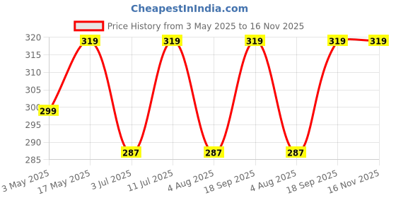 amazon.in MAGIK Savio LED Rechargable Emergency Lamp 12W 6500K B22 Inverter Cool Day White Bulb for home (Pack of 1) Price History Graph from 3 May 2025 to 15 Nov 2025