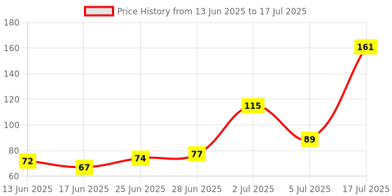 amazon.in MAGIK Spectrum 7W LED Lamp (Red) B22 Bulb | Energy Efficient | Upto 4KV Surge Protection Price History Graph from 13 Jun 2025 to 17 Jul 2025