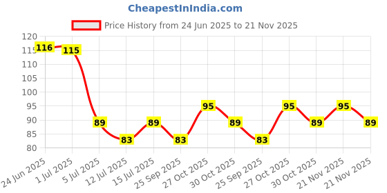amazon.in MAGIK Spectrum LED Lamp 0.5W Red 2 PIN, Night Bulb, Plug & Play for bedroom, dining room Price History Graph from 24 Jun 2025 to 21 Nov 2025