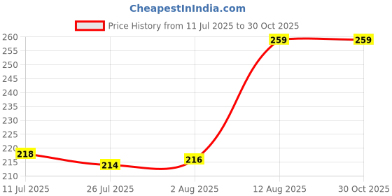 amazon.in MAGIK Ultima Line 2 ft 12 W (Cool White, 6500K) LED Batten | Energy‑Efficient | Compact Tube Light for Kitchen, Shelf & Closet Lighting | (Pack of 1) Price History Graph from 11 Jul 2025 to 30 Oct 2025