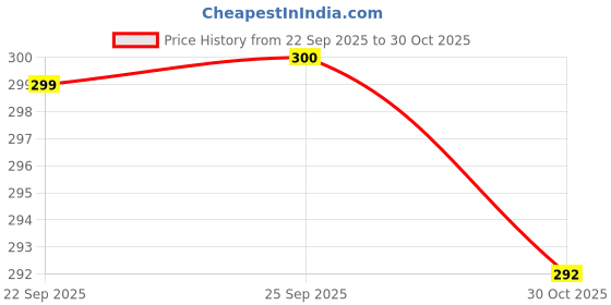 amazon.in MagikPro SuperHealth-Chocolate Flavour Healthy Drink Mix, Naturally Sweetened with Date,No Refined Sugar, Packed with Superfoods for Energy, Immunity, & Nourishment - 126g Price History Graph from 22 Sep 2025 to 30 Oct 2025