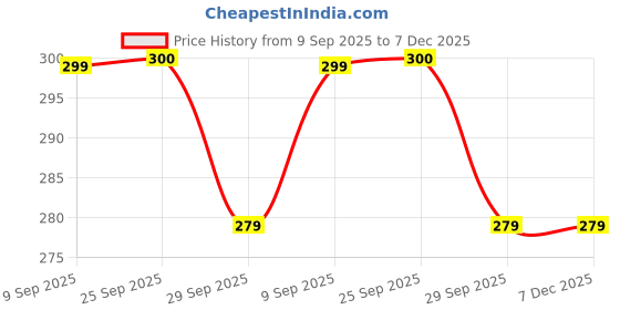 amazon.in MagikPro Yummy-Health Choco-Coffee Nutrition Drink Mix, 126g, Plant-Based Protein Superfood with Coffee, Cocoa, Almonds, Rajgira & Jaggery, Supports Energy, Focus & Metabolis, For All Ages - 126g. Price History Graph from 9 Sep 2025 to 7 Dec 2025