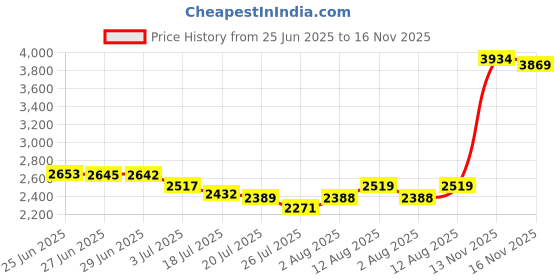 amazon.in MAGILINK Genuine Sheepskin Leather Gloves For Women, Winter Warm Touchscreen Gloves Thinsulate Lined Driving Motorcycle Glove, Black, Medium magilink Price History Graph from 25 Jun 2025 to 16 Nov 2025