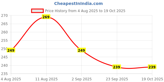 amazon.in Maginno Roach Killer Indoor Infestation, Cockroach Killing Traps Indoor/Outdoor, Quick Catch Roach Bait Station for Small & Large Roaches, Roach Repellent, Effectively (1) Price History Graph from 4 Aug 2025 to 19 Oct 2025