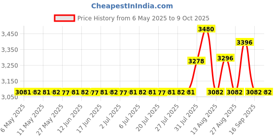 amazon.in MAGIX Music Maker 2016 Live Price History Graph from 6 May 2025 to 8 Oct 2025