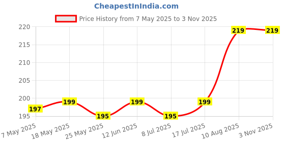 amazon.in MagJet Pink Lotus Blossom Wall Decal - 45x48 cm, Elegant Pink Lotus Flower Vinyl Wall Decal, Botanical Wall Art for Living Room and Office Decor Price History Graph from 7 May 2025 to 2 Nov 2025