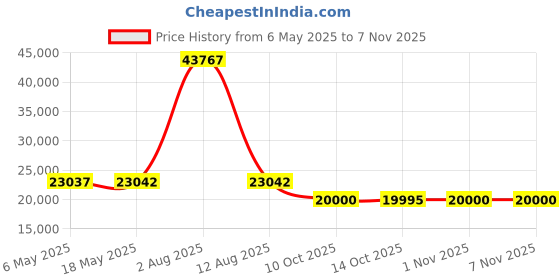 amazon.in Magliner 300544 High Strength Steel Nose Plate, 14" Width, 7.5" Depth Price History Graph from 6 May 2025 to 6 Nov 2025