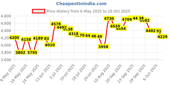 amazon.in Maglite 2 Cell AA LED Mini Presentation Box, Black maglite Price History Graph from 6 May 2025 to 10 Oct 2025
