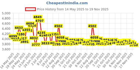 amazon.in Maglite 2-Cell AAA Mini Maglite Flashlight Black SP32016 maglite Price History Graph from 14 May 2025 to 19 Nov 2025