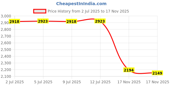 amazon.in maglite 2 Cell MAG-NUM Star II Xenon Bulb maglite Price History Graph from 2 Jul 2025 to 17 Nov 2025