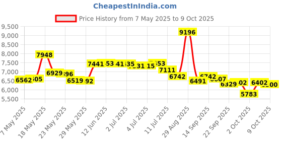 amazon.in MagLite 4"" D Cell Flashlight, Black maglite Price History Graph from 7 May 2025 to 9 Oct 2025