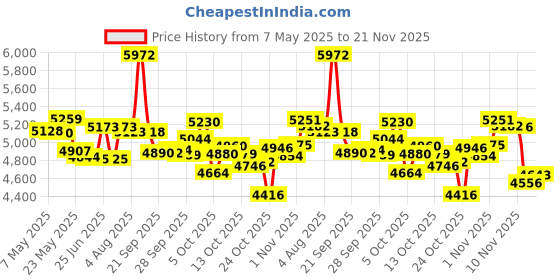 amazon.in Maglite Heavy-Duty Incandescent 2-Cell D Flashlight, Black maglite Price History Graph from 7 May 2025 to 21 Nov 2025