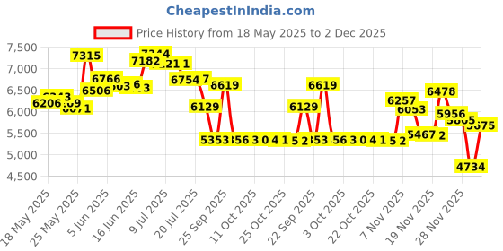 amazon.in Maglite Heavy-Duty Incandescent 3-Cell D Flashlight, Black maglite Price History Graph from 18 May 2025 to 2 Dec 2025