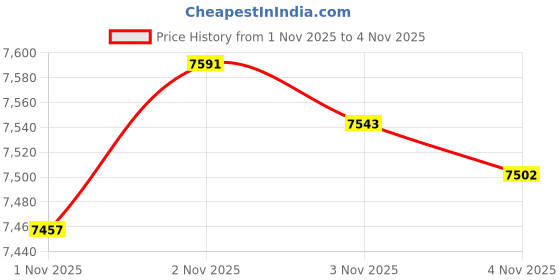 amazon.in Maglite Heavy-Duty Incandescent 5-Cell D Flashlight in Display Box, Black maglite Price History Graph from 28 May 2025 to 1 Nov 2025
