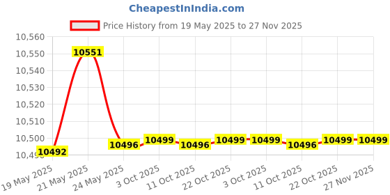 amazon.in Maglite Heavy-Duty Incandescent 6-Cell D Flashlight, Black maglite Price History Graph from 19 May 2025 to 27 Nov 2025
