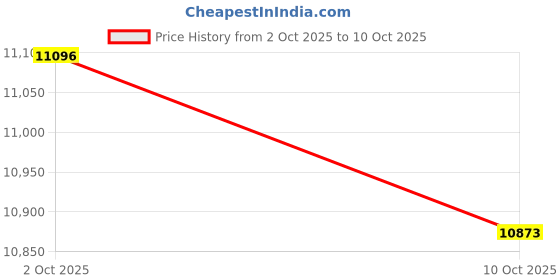 amazon.in MAGLITE LWSA301 Replacement Lamp for 3-C Cell/D-Cell Flashlight Price History Graph from 2 Oct 2025 to 10 Oct 2025