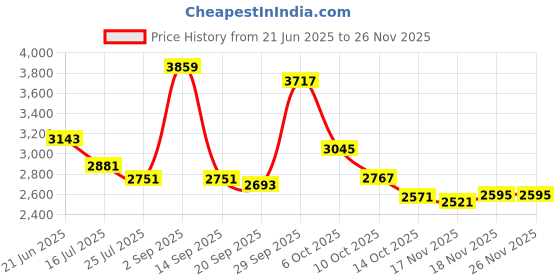 amazon.in maglite Mag Instrument Solitaire Led 1aaa - Blue Han - SJ3A116 maglite Price History Graph from 21 Jun 2025 to 24 Nov 2025