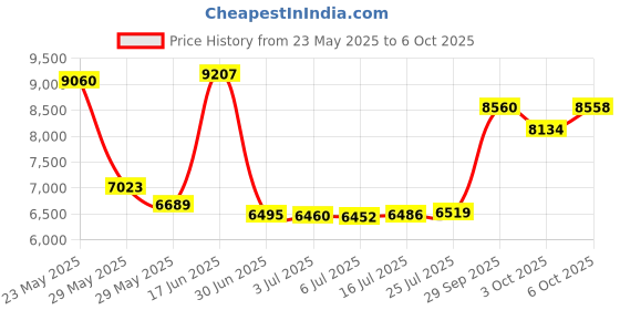 amazon.in MagLite Mag-Tac LED Flashlight - Non Scalloped Head, Matte SG2LRE6 maglite Price History Graph from 23 May 2025 to 6 Oct 2025