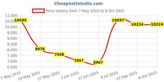 amazon.in maglite Maglite-Led 2 D Cell Flashlight 412 meter-Black maglite Price History Graph from 7 May 2025 to 8 Oct 2025