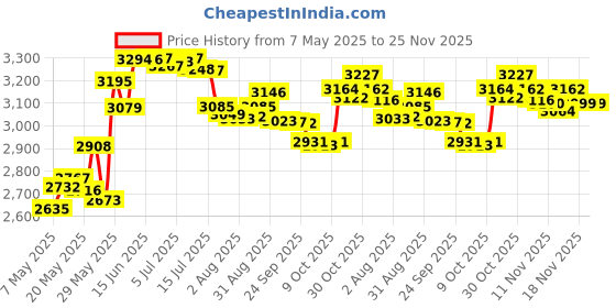 amazon.in Maglite Mini Incandescent 2-Cell AA Flashlight, Black maglite Price History Graph from 7 May 2025 to 24 Nov 2025