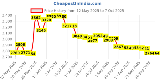 amazon.in Maglite Mini Incandescent 2-Cell AA Flashlight Combo, Black maglite Price History Graph from 12 May 2025 to 7 Oct 2025