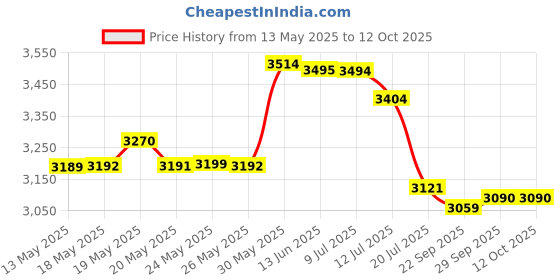 amazon.in Maglite Mini Incandescent 2-Cell AA Flashlight with Holster, Blue maglite Price History Graph from 13 May 2025 to 12 Oct 2025