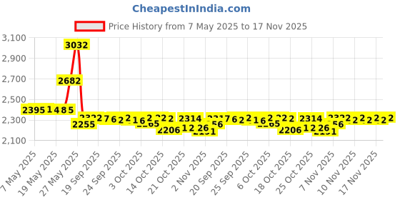 amazon.in Maglite Mini Incandescent 2-Cell AAA Flashlight, Black maglite Price History Graph from 7 May 2025 to 17 Nov 2025